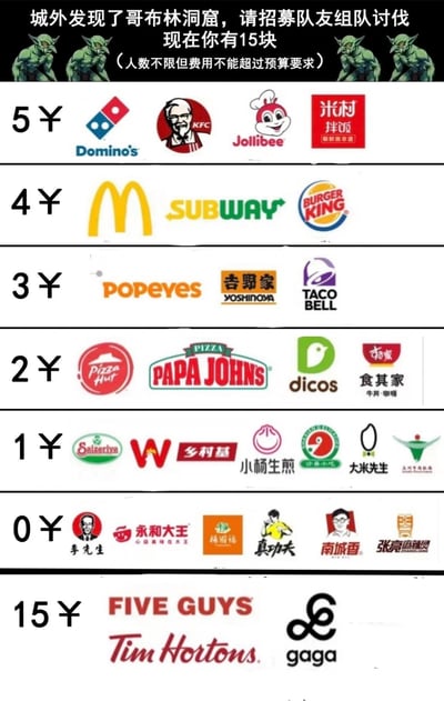 这是一张幽默风格的图文混排梗图，采用游戏招募队友的形式来调侃不同快餐品牌的价值定位。图片上方配有绿色哥布林插画和文字“城外发现了哥布林洞窟，请招募队友组队讨伐 现在你有15块 (人数不限但费用不能超过预算要求)”，下方则将各类快餐品牌按“招募成本”从5元到0元分级排列，最后特别标注Five Guys、Tim Hortons和gaga需要花费全部15元预算才能“招募”。