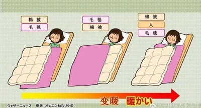 这是一张卡通风格的静态左右对比科普图，以三个闭眼熟睡的卡通女性形象展示了三种棉被与毛毯的搭配方式：左侧人物是棉被铺在身下、毛毯盖在身上；中间人物是毛毯铺在身下、棉被盖在身上；右侧人物是身体躺在毛毯上，再用棉被覆盖身体。图下方配有从左到右的暖黄色渐变箭头，标注有中文“变暖”和日文“暖かい”，清晰地表示三种搭配的保暖效果依次提升，其中第三种将人体夹在毛毯与棉被之间的搭配保暖效果最佳，原理是人体直接接触毛毯，棉被在上方形成更好的隔热层，减少热量流失，属于生活类保暖知识科普内容。