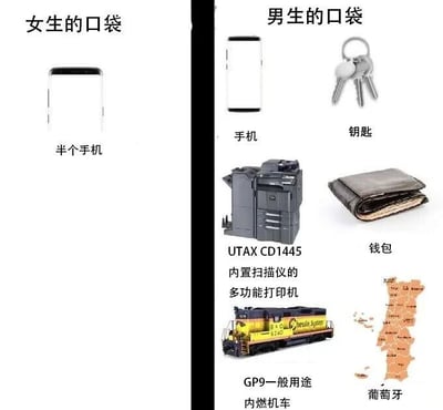图片分为左右两栏对比呈现，左侧标题为“女生的口袋”，仅容纳了“半个手机”；右侧标题为“男生的口袋”，除常规的手机、钥匙、钱包外，还夸张地放入了UTAX CD1445内置扫描仪的多功能打印机、GP9一般用途内燃机车以及葡萄牙地图。通过极端放大物品尺寸的幽默手法，调侃女生服装口袋普遍偏小而男生口袋仿佛能容纳万物的常见现象。