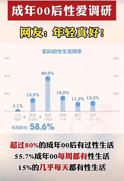 这是一张聚焦成年00后性生活的调研数据图，顶部以红色标题点明主题「成年00后性爱调研」，搭配网友评论「网友：年轻真好！」引发共鸣。中间通过柱状图直观展示不同性生活频率的占比：几乎每天3.1%、每周三四次15.5%、每周一两次40.0%、两周一次18.0%、每月一次11.2%、低于一月一次12.2%，并标注每周都有性生活的群体占比达58.6%。底部文字进一步补充核心调研结论：超过80%的成年00后有过性生活，55.7%的成年00后每周都有性生活，15%的几乎每天都有性生活。整体数据呈现出成年00后较高的性生活参与度与频率，成为引发网络讨论的青年性话题内容。