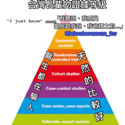 这是一张改编自证据等级金字塔的梗图，将原有的循证医学证据等级（从顶端的Systematic reviews到底部的Editorials, expert opinion）与所谓“台湾长辈”的认知逻辑结合。金字塔左侧标注“醫生都在騙人”，右侧标注“天然的比較好”，顶部则用“我聽說、我感覺、鄰居跟我說、我爸媽之前...”替代了最高等级的证据，形成讽刺效果。图中还包含英文“I just know”及Instagram账号水印“IG:doctormeme_tw”。