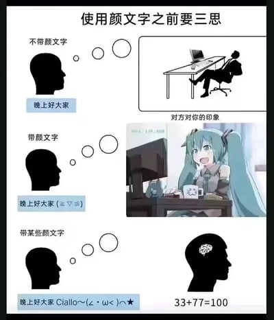 这是一张上下结构的对比类搞笑梗图，分为三组场景展示使用不同颜文字给他人带来的印象差异：第一组为不带颜文字发送“晚上好大家”，对方的印象是一名放松靠在办公椅上的正常职场人士；第二组为带普通萌系颜文字发送“晚上好大家(≧▽≦)”，对方的印象变为活泼的二次元角色初音未来坐在办公桌前的形象；第三组为带小众二次元圈层的特定颜文字和梗发送“晚上好大家 Ciallo～(∠・ω< )⌒★”，对方对你的印象变为脑子里只有“33+77=100”这个初音相关梗的重度二次元爱好者，用夸张的对比调侃了颜文字的使用会暴露个人的兴趣属性。