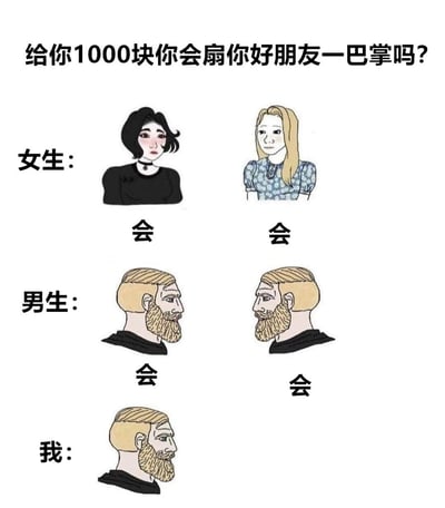 这是一张幽默风格的漫画图，通过提问和回答的形式展现不同人群对同一个问题的反应。图片顶部有一个问题："给你1000块你会扇你好朋友一巴掌吗?"。下方分为三个部分，分别是"女生:"、"男生:"和"我:"。女生部分有两个卡通女性形象，下方都标注了"会"；男生部分有两个卡通男性形象，下方也都标注了"会"；最后的"我:"部分只有一个与男生形象相同的卡通人物。整幅图通过夸张和统一的回答制造喜剧效果，暗示在金钱诱惑面前友谊的脆弱性，带有调侃和玩笑的意味。