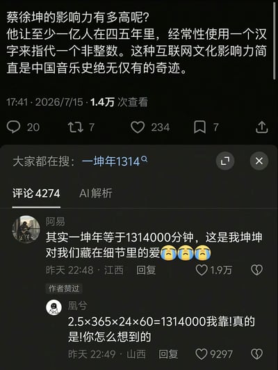 这是一张X平台的帖子截图，主帖以调侃口吻称蔡徐坤的互联网文化影响力极高，让至少一亿人在四五年间常用“坤”字指代非整数（对应网络梗“一坤年”指代2.5年），甚至称该影响力是中国音乐史绝无仅有的奇迹。该帖发布于2026年7月15日17:41，累计获得1.4万次查看、20条评论、7次转发、234个赞、7次收藏。下方关联搜索内容为“一坤年1314”，评论区第一条评论由用户“阿易”发布，称一坤年等于1314000分钟，是蔡徐坤藏在细节里的爱，附带三个流泪表情，该评论获1.9万赞且得到发帖作者点赞；第二条评论由用户“凰兮”发布，通过计算验证2.5年换算为1314000分钟的结果正确，并对该发现表示惊讶。
