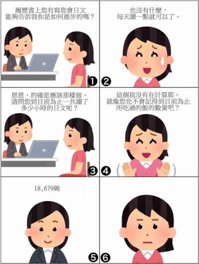 这是一组六格连环卡通漫画，描绘了职场面试中的搞笑反转场景：
1. 面试官看着笔记本电脑，询问面试者，简历上标注会日文，是如何学习进步的。
2. 面试者略带紧张地回答，没什么特别的方法，只是每天读一点而已。
3. 面试官认同这个学习方法，接着追问面试者到目前为止一共读了多少小时的日文。
4. 面试者摆手回应自己没有计算过时长，还类比面试官也不会记得到目前为止吃过的饭的数量，试图以此回避问题。
5. 面试官却微笑着给出了精准的数字：18,679碗。
6. 面试者瞬间露出尴尬、错愕的表情。
漫画的笑点在于面试官打破了面试者的类比逻辑，用精准的吃饭数量回复，让面试者的回避话术直接失效，制造出强烈的反差搞笑效果。