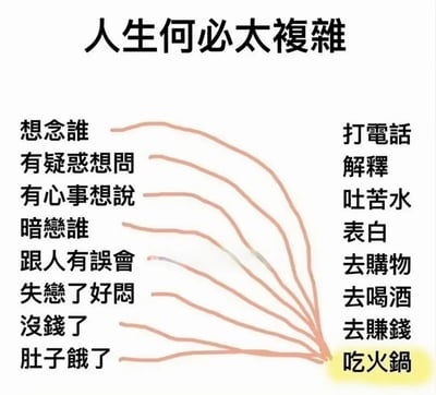 图片为白色背景的图文混排内容，顶部有黑色大字标题“人生何必太複雜”。下方左侧纵向排列一系列生活情境文字，包括“想念誰”“有疑惑想問”“有心事想說”“暗戀誰”“跟人有誤會”“失戀了好悶”“沒錢了”“肚子餓了”；右侧对应排列解决方式文字，通过橙色面条状线条与左侧情境连接，内容为“打電話”“解釋”“吐苦水”“表白”“去購物”“去喝酒”“去賺錢”“吃火鍋”，其中“吃火鍋”被黄色色块高亮显示。整体通过简单直接的对应关系，传达简化生活、直面问题的理念。