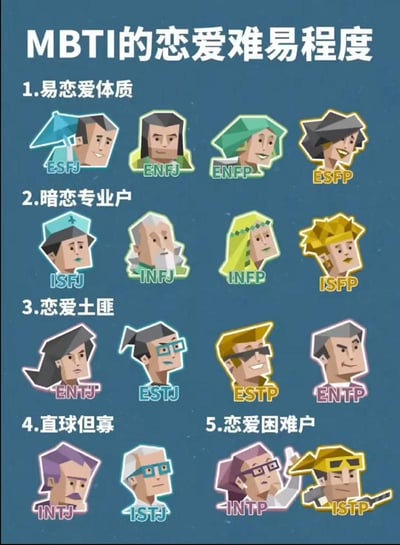 这是一张将MBTI十六型人格按照恋爱难易程度进行分类的趣味梗图，背景为深蓝色，整体采用低多边形卡通风格设计。图中顶部标注大标题“MBTI的恋爱难易程度”，下方将16种MBTI人格分为5个等级，分别为易恋爱体质、暗恋专业户、恋爱土匪、直球但寡、恋爱困难户，每个等级下列出对应的人格类型，搭配风格统一、造型各异的卡通人物头像，用不同颜色标注四字母人格标识，内容轻松娱乐，符合网络上对不同MBTI人格的刻板印象调侃。
