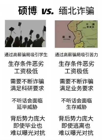 这是一张左右对比形式的图文梗图，将硕博群体的科研生活与缅北诈骗的处境进行一一对应类比，用夸张戏谑的方式吐槽硕博在读期间的艰辛：
1. 吸引方式：两者都被“高薪”噱头吸引，硕博是被科研领域的“未来高薪”预期吸引，缅北诈骗是被招工的高薪骗局吸引；
2. 生存与薪资：两者都面临生存条件恶劣、工资极低的处境；
3. 核心要求：硕博需要不断“产出”科研成果（被调侃为“诈骗”）来满足科研考核要求，缅北诈骗人员需要不断实施诈骗来满足业务指标；
4. 违规后果：硕博不听话会面临延毕威胁，缅北诈骗人员不听话会面临生存威胁；
5. 对抗难度：两者背后的“势力”（科研体系/诈骗集团）都较为庞大，即使毕业/逃离，也难以曝光对抗。
该图通过这种极端的类比，放大了硕博群体在科研过程中面临的压力与困境，带有搞笑又扎心的自嘲意味，极易引发学生群体的共鸣。