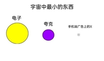 这是一张幽默吐槽类的梗图，顶部设置标题“宇宙中最小的东西”，图中通过三个元素的视觉大小对比制造笑点：从左到右依次是代表物理学微观粒子电子的黄色大圆形、代表比电子更小的微观粒子夸克的紫色小圆形，以及代表手机端广告关闭按钮的极小叉号。电子与夸克都是现实中被证实的极小微观粒子，且夸克的尺寸量级小于电子，而图中将手机广告的关闭叉号绘制得比夸克还要微小，以此用夸张的方式调侃手机端广告的关闭按钮设计得过于迷你，用户往往难以精准点击关闭，是对大众使用手机时遭遇的广告体验痛点的幽默化表达，容易引发有相同经历用户的共鸣。