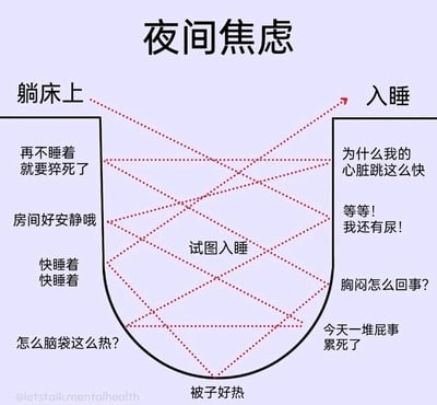 这是一张聚焦“夜间焦虑”导致失眠的静态图文作品，整体采用类似沙漏的构图，顶部标注核心主题“夜间焦虑”，左侧区域标注“躺床上”，右侧区域标注“入睡”，中间区域标注“试图入睡”。左右两侧分别列出了人们在躺卧准备入睡时，脑海中不受控制冒出的各类杂乱想法：左侧包含对睡眠的急切期盼、对身体细微感受的关注，以及对健康的过度担忧；右侧则涵盖对身体异常感受的疑虑、突发的生理需求、对当日疲惫琐事的烦躁。这些想法通过红色虚线交叉连接成菱形结构，生动形象地展现出试图入睡时，各种焦虑思绪互相干扰、纠缠，让人难以顺利进入睡眠状态的真实状态，精准戳中了被夜间失眠焦虑困扰人群的切身感受，引发强烈共鸣。
