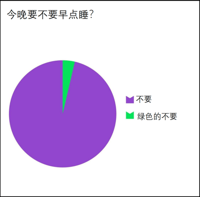 一张幽默风格的梗图，上方文字为'今晚要不要早点睡？'，下方是一个饼图。饼图主要由大面积紫色区域（标注'不要'）和极小的绿色区域（标注'绿色的不要'）组成，通过数据可视化的形式夸张表现人们深夜纠结是否早睡时，往往选择继续熬夜的真实心态。