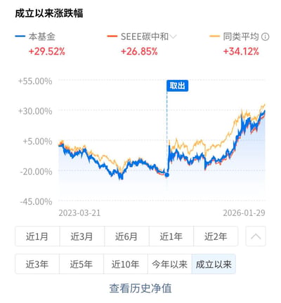 图表展示了某基金、SEE碳中和及同类平均自成立以来的涨跌幅对比。蓝色线代表本基金（+29.52%），橙色线代表SEE碳中和（+26.85%），黄色线代表同类平均（+34.12%）。走势图时间范围从2023年3月21日至2026年1月29日，中间有一个蓝色的“取出”按钮标记在本基金的一个低谷点，暗示可能在低点赎回。图表下方有近1月、近3月等时间周期选择按钮。整体呈现基金业绩随时间波动的情况，可能用于反映投资时机对收益的影响。