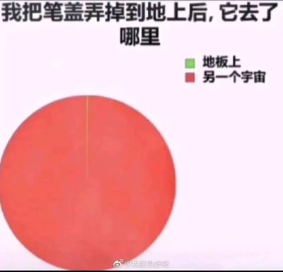 这是一张日常吐槽类的搞笑梗图，图片顶部以文字提出问题“我把笔盖弄掉到地上后，它去了哪里”，右侧设置两个选项：绿色代表“地板上”，红色代表“另一个宇宙”。下方的饼图视觉上几乎完全被红色占据，仅存在一条细到难以察觉的绿色线条，用极度夸张的饼图数据表现，调侃生活中笔盖掉落在地面后常常难以寻觅，仿佛凭空消失在另一个宇宙的有趣日常体验，引发共鸣。