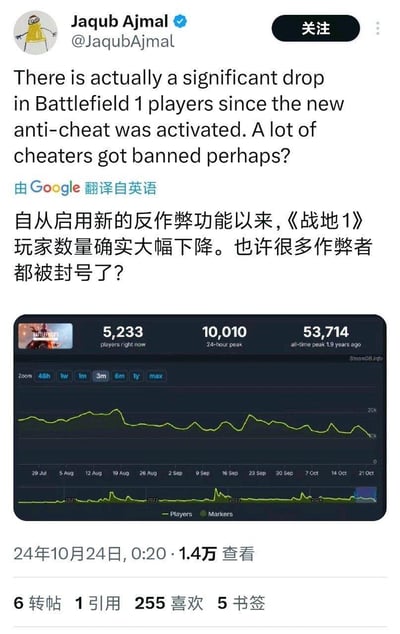 这是X平台（原推特）用户Jaqub Ajmal于2024年10月24日发布的一条动态，内容指出《战地1》在启用新的反作弊功能后，游戏玩家数量出现显著下降，推测是大量作弊者被封号所致。动态中附带了SteamDB提供的《战地1》玩家数据统计图，显示当前玩家数为5233人，24小时峰值10010人，历史峰值为19年前的53714人；近三个月的玩家数曲线也呈现出明显的下降趋势，尤其是近期回落显著。该动态获得1.4万查看量、255次喜欢，在游戏圈引发相关讨论。