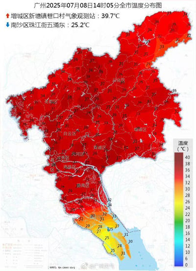 这是一张广州2025年7月8日14时05分的全市温度分布热力图，通过颜色梯度直观展示了广州各区域的气温差异：广州绝大部分北部、中部行政区（从化区、白云区、增城区、花都区、天河区、越秀区、荔湾区、黄埔区、番禺区等）处于高温状态，温度普遍在32℃以上，多数区域集中在34℃至39℃区间，其中增城区新塘镇巷口村气象观测站测得全市最高温39.7℃；南部南沙区及珠江口沿岸区域气温明显偏低，处于25℃至32℃之间，南沙区珠江街五涌东测得全市最低温25.2℃。图右侧配有温度色标，从蓝色0℃到红色40℃，清晰对应不同颜色代表的温度区间，帮助观看者快速理解各区域的气温情况。