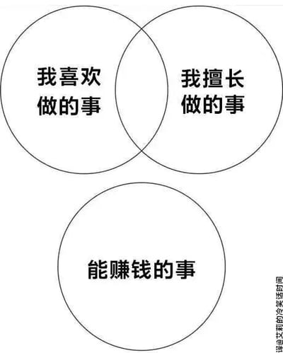 这是一幅线稿风格的静态单图，通过三个圆圈构建内容：上方两个相互交叠的圆圈分别标注“我喜欢做的事”与“我擅长做的事”，代表个人兴趣与能力的范畴及交集；下方单独存在一个圆圈，标注“能赚钱的事”，与上方两个圆圈无任何交集。这幅图用简洁的构图，以扎心的方式调侃了当代职场人的普遍困境：多数人难以将自己热爱且擅长的事与能带来收入的事结合，兴趣、能力与赚钱三者往往处于割裂状态，引发职场群体的共鸣，属于冷笑话类的现实向创作。