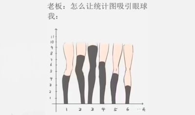 这是一张职场主题的搞笑梗图，图中老板提出疑问「怎么让统计图吸引眼球」，而「我」的回应是把柱状图的柱子替换成穿着不同长度黑丝的腿部形象，利用大众对黑丝的关注度来实现「吸引眼球」的效果，是打工人脑洞大开的创意整活，用趣味化的方式调侃职场中的数据可视化需求，没有双关或谐音梗，纯靠创意画面达到搞笑效果。