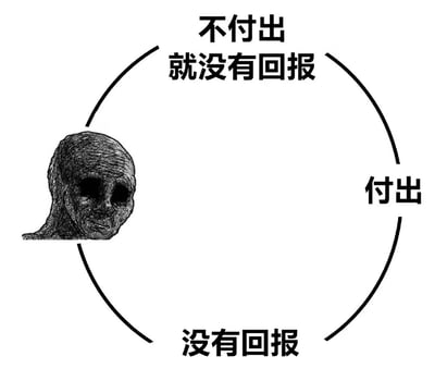 这是一张黑白风格的讽刺类梗图，画面中央有一个不完整的圆形箭头，形成循环结构。左侧是一个表情诡异的骷髅头/老人头部素描，圆形上方文字为“不付出就没有回报”，右侧为“付出”，底部为“没有回报”。整个构图形成一个无论是否付出最终都没有回报的闭环逻辑，通过荒诞的循环关系制造黑色幽默效果。