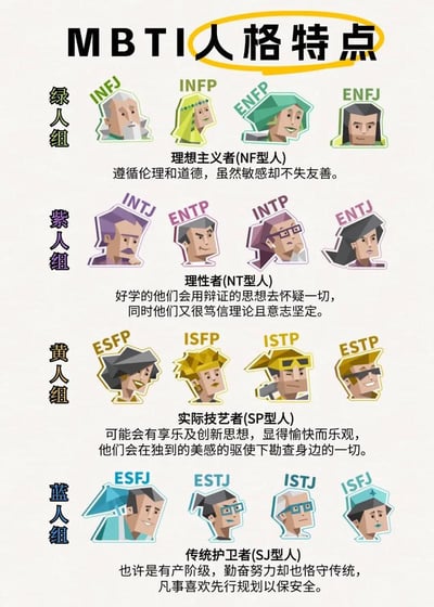 这是一张介绍MBTI十六型人格特点的图文图，顶部标题为“MBTI人格特点”，将16种人格按四大组别分类呈现：1.绿人组为理想主义者（NF型），包含INFJ、INFP、ENFP、ENFJ四类，特点是遵循伦理和道德，敏感且友善，搭配对应绿色系低多边形风格卡通头像；2.紫人组为理性者（NT型），包含INTJ、ENTP、INTP、ENTJ四类，特点是好学、善用辩证思想质疑，笃信理论且意志坚定，搭配紫色系卡通头像；3.黄人组为实际技艺者（SP型），包含ESFP、ISFP、ISTP、ESTP四类，特点是有享乐与创新思想，乐观愉快，受独有美感驱动勘查身边事物，搭配黄色系卡通头像；4.蓝人组为传统护卫者（SJ型），包含ESFJ、ESTJ、ISTJ、ISFJ四类，特点是勤奋努力、恪守传统，凡事喜好提前规划以保障安全，搭配蓝色系卡通头像。