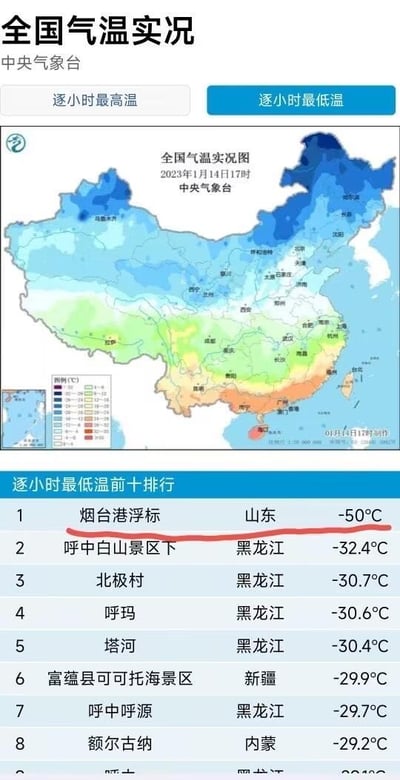 这张图展示了2023年1月14日17时中央气象台发布的全国气温实况与逐小时最低温前十排行。上方的气温实况图通过色彩梯度呈现全国气温分布：北方、西北多数地区以蓝色系为主，体现低温状态；南方部分区域为橙黄色，气温相对偏高。下方的最低温排行中，山东烟台港浮标被标注为-50℃，位居榜首，该数据明显违背实际气候规律——山东烟台冬季气温远不会达到如此极端的低温，远低于黑龙江、新疆等严寒地区的数值，属于错误数据；其余上榜地区的低温数据则符合北方、西北寒冷区域的冬季气温特征。