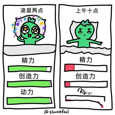 这是一张左右分栏的对比类静态卡通漫画，精准刻画了当代熬夜党典型的作息状态反差：左侧为凌晨两点的场景，绿色卡通角色双眼闪烁星星，表情亢奋兴奋，双手搭在头后，周围有彩色装饰特效，下方的精力、创造力、动力条全部处于满格状态；右侧为上午十点的场景，同一角色眼神涣散无光，摊开双手呈现出萎靡无力的姿态，下方的精力、创造力条仅剩余少量红色，动力条直接断裂，只剩残端，通过强烈的视觉反差，生动展现了熬夜人群深夜精力充沛、白天身心俱疲的真实状态，引发同类人群的共鸣。