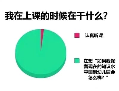 这是一张静态单图的图文混排搞笑梗图，标题为“我在上课的时候在干什么？”，通过饼图的占比来夸张展现学生的上课状态。饼图分为两部分，其中代表“认真听课”的红色部分占比极小，几乎可以忽略不计，而代表“在想‘如果我保留现在的知识水平回到幼儿园会怎么样？’”的绿色部分占据了饼图的绝大多数面积。这种悬殊的占比反差，生动地调侃了很多学生上课时无法集中注意力，总是天马行空想一些和课堂无关的有趣脑洞的真实校园日常，充满了趣味性和共鸣感，能让有过类似上课走神经历的人产生共情。