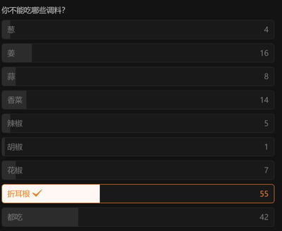 这是一张网络投票界面的深色背景截图，顶部标注投票问题为“你不能吃哪些调料？”，下方依次列出9个投票选项及对应得票数：葱得票4、姜得票16、蒜得票8、香菜得票14、辣椒得票5、胡椒得票1、花椒得票7、折耳根得票55、“都吃”得票42。其中折耳根选项被高亮选中，其得票数远高于其他被排斥的调料选项，说明参与本次投票的用户中，无法接受折耳根作为调料的人数最多。