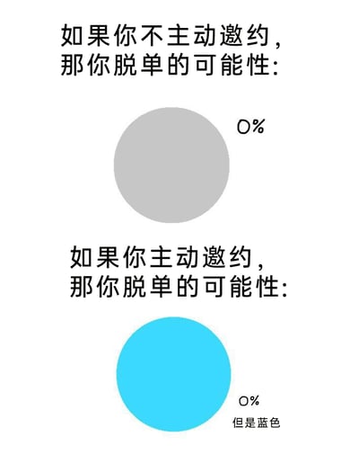 这是一张采用上下对比排版的自嘲风格搞笑梗图，整体围绕“脱单可能性”展开内容。上方区域配有灰色圆形图标，文字内容为“如果你不主动邀约，那你脱单的可能性：0%”；下方区域配有蓝色圆形图标，文字内容为“如果你主动邀约，那你脱单的可能性：0% 但是蓝色”。图中通过无厘头的设定制造反差笑点，无论是否主动邀约，脱单的可能性都为0%，仅以图标颜色作为区别，用幽默的方式调侃当代年轻人脱单的艰难处境，精准戳中部分单身群体的情绪，容易引发共鸣。