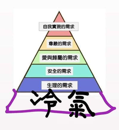 这是一张改编自经典心理学理论的搞笑梗图，图中展示了马斯洛需求层次金字塔，从下到上依次为生理的需求、安全的需求、爱与归属的需求、尊重的需求、自我实现的需求。作者用紫色框线框住金字塔最底层的生理需求区域，并标注了“冷气”二字，趣味化地表达了在高温天气中，冷气已经成为人们最基础的生理需求，是对马斯洛需求层次理论的接地气改编，用来调侃高温天气下对空调的刚需。