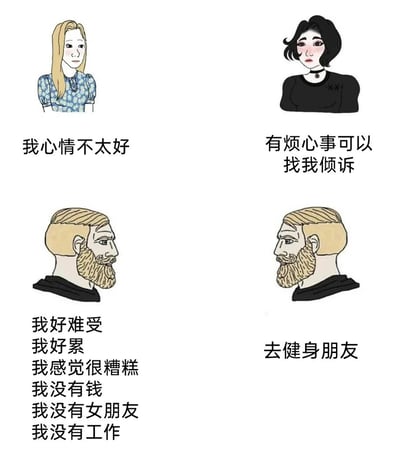 这是一张由四格组成的图文漫画，通过不同角色的互动展现了不同社交场景下应对负面情绪的差异。左上的金发蓝裙女生表达自己心情不佳，右上的黑裙女生主动伸出援手，提供倾诉的渠道；左下的大胡子男性则倾诉了自己诸多糟糕的处境与感受，包括疲惫、贫穷、失业、单身等多重困境；右下的同形象男性却给出了“去健身朋友”的回应，调侃了部分健身爱好者将健身视为解决一切问题的万能方案的刻板印象，对比出不同人群面对情绪问题时的不同应对逻辑，充满了网络梗的趣味性与讽刺感。