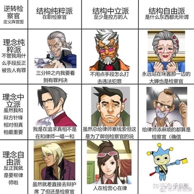这是一张玩家制作的《逆转裁判》系列检察官阵营趣味分类九宫格梗图，以“结构立场”（纯粹派、中立派、自由派）和“理念倾向”（纯粹派、中立派、自由派）为两个核心维度，划分出9个类别，每个类别对应一位《逆转裁判》中的检察官角色，并配有贴合角色剧情与性格的吐槽式文字。比如结构纯粹派+理念纯粹派的狩魔豪，配文“三分钟之内我要看到有罪判决”，精准贴合其追求完美有罪判决的偏执性格；结构纯粹派+理念自由派的牙琉响也，配文“虽然就差直接去辩护席了但还是检察官”，调侃其经常在行动上偏向辩护方的设定；结构自由派+理念自由派的哈奇，配文“反正我就是要帮律师啦”，对应其协助辩护方的剧情。整张图通过趣味分类和玩梗，对游戏中检察官角色的不同立场和行为进行了生动总结，充满了对游戏内容的调侃与喜爱。