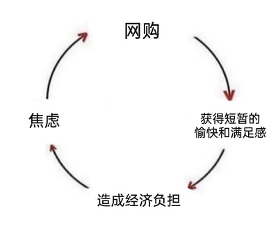 这张图片是一个清晰的闭环循环示意图，完整呈现了网购引发的负面循环逻辑：首先发起网购行为，能让参与者获得短暂的愉快与满足感；但频繁或冲动的网购会造成经济负担，这种经济压力会催生焦虑情绪；而焦虑又会促使人们再次通过网购来试图缓解情绪，由此形成一个不断往复的恶性循环。该图精准捕捉了部分消费者在消费主义影响下，陷入“消费-满足-负债-焦虑-再消费”的困境，能够引发有类似网购经历人群的强烈共鸣，直观地展现了冲动网购带来的心理与经济双重负面影响。