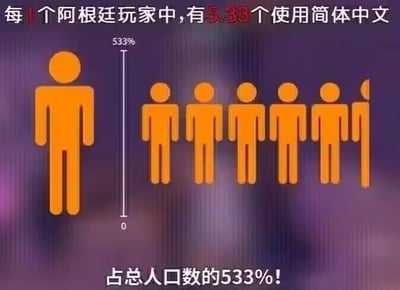 这是一张带有讽刺意味的图文混排梗图，内容声称“每1个阿根廷玩家中，有5.33个使用简体中文”，并标注“占总人口数的533%”。图中左侧有一个橙色人形图标代表1人，右侧有5个完整橙色人形图标和1个不完整图标，视觉上表示5.33人，配合垂直轴标注的533%，形成数据可视化效果。由于533%的比例远超100%，明显违背基本统计逻辑，属于通过荒诞数据制造幽默效果的网络迷因，常用于调侃不实或夸张的数据宣传。