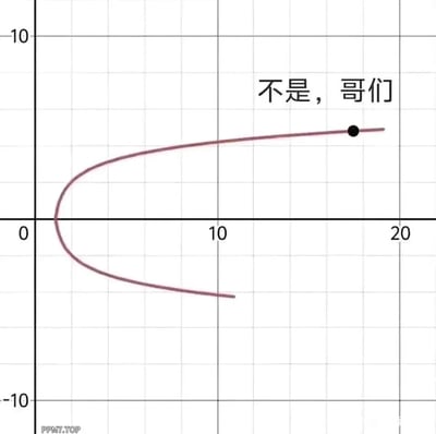 这是一张趣味网络梗图，主体是一个在x=0位置出现分岔的函数曲线：一条曲线随x值增大缓慢向上攀升，另一条则随x值增大缓慢向下延伸，呈现出完全相反的走向。在曲线右上角配有口语化文字“不是，哥们”，用戏谑的吐槽表达对这种极端分岔走向的无语感，通常被用来调侃生活、学习或工作中付出后出现两种完全相反极端结果的情况，传递出戏谑又无奈的情绪。