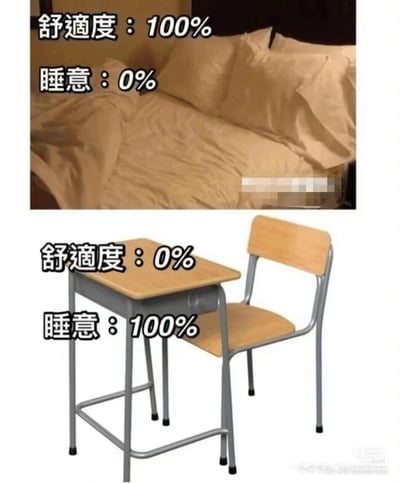 这是一张上下拼接的对比类梗图，上方展示了一张铺有浅棕色床品的柔软床铺，搭配文字标注“舒适度：100%，睡意：0%”；下方展示了一套金属框架搭配木质板面的学校课桌椅，搭配文字标注“舒适度：0%，睡意：100%”。图片通过这种强烈的反差感，精准调侃了很多人在本该休息的床上毫无睡意、精神十足，而在本应专注学习的课堂上却困意浓厚的真实状态，引发学生群体的强烈共鸣。