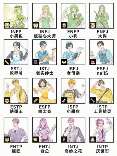这张图采用4行4列的网格布局，将MBTI十六型人格分别进行二次元拟人化创作，四个不同的人格维度（NF理想主义者、SJ守护者、SP经验者、NT理性者）分别用绿色、蓝色、黄色、紫色的发色与服饰色系做区分，每一格都包含对应人格的原创插画形象、小标识图标、MBTI四字母代号以及符合大众对该人格刻板印象的调侃昵称，形象设计与昵称都契合当下中文网络对各型人格的普遍调侃认知。