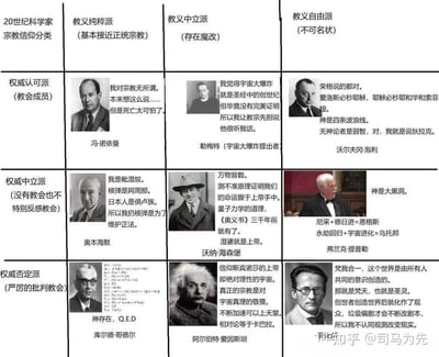 这是一张以九宫格形式呈现的幽默分类图，标题为「20世纪科学家宗教信仰分类」。图片横向分为「教义纯粹派（基本接近正统宗教）」「教义中立派（存在魔改）」「教义自由派（不可名状）」三类，纵向分为「权威认可派（教会成员）」「权威中立派（没有教会也不特别反感教会）」「权威否定派（严厉的批判教会）」三列，共九个单元格。每个单元格包含一位著名科学家的肖像照片和虚构的幽默言论，调侃他们对宗教的态度。例如冯·诺依曼被配上「我对宗教无所谓……但是死亡太可怕了」，爱因斯坦则是「信仰斯宾诺莎的上帝即绝对理性的宇宙」。整体风格诙谐，将严肃的科学与宗教话题以轻松方式呈现。