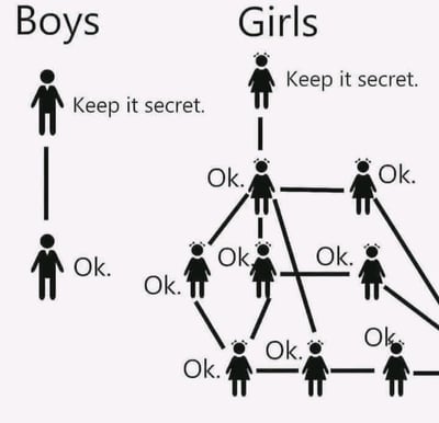 图片左侧为'Boys'板块，一个男生简笔画人物下方标注'Keep it secret.'，其正下方通过一条竖线连接另一个男生简笔画人物，下方标注'Ok.'；右侧为'Girls'板块，一个女生简笔画人物下方标注'Keep it secret.'，其下方通过多条斜线和水平线连接形成复杂网络，网络中多个女生简笔画人物下方均标注'Ok.'。通过左右鲜明对比，幽默呈现男生保密时链条简单、女生保密时网络复杂的刻板印象差异。