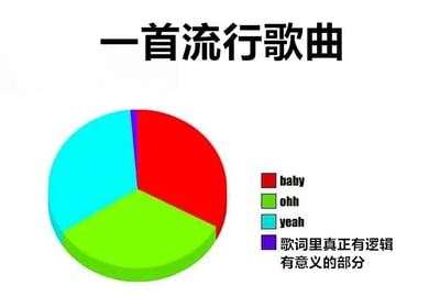 这张图用一个饼图幽默地展示了一首流行歌曲的歌词组成比例。红色部分（baby）、绿色部分（ohh）和蓝色部分（yeah）占据了绝大部分面积，而代表“歌词里真正有逻辑有意义的部分”的紫色区域则小到几乎看不见，以此讽刺许多流行歌曲充斥着大量重复无意义的词汇，真正有内涵的歌词占比极低。