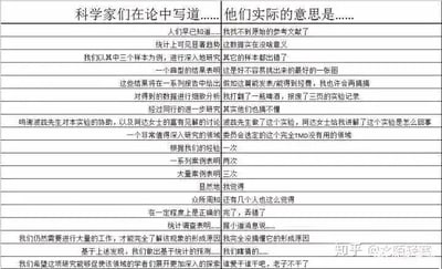 这是一张左右分栏的纯文字趣味对比图，左栏标注“科学家们在论中写道……”，呈现科研论文里的官方、客套表述，右栏标注“他们实际的意思是……”，对应给出直白的真实内心想法。图中通过19组内容对比，精准又幽默地解构了科研写作中的“话术潜规则”：比如用“我找不到原始的参考文献了”对应“人们早已知道”，用“这是好不容易挑出来的最好的一张图”对应“一个典型的结果表明”，在致谢部分更是直白吐槽实验实际是他人完成、自己仅听讲解，最后用“爱谁干谁干吧，老子不干了”对应官方的“希望学者们展开更深入探索”，用接地气的吐槽戳破学术表述的伪装，引发科研从业者的强烈共鸣。