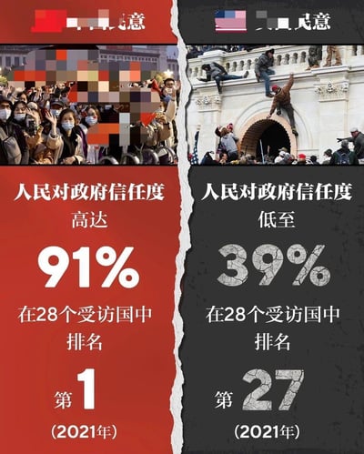这是一张左右拼接的对比合成图，左侧以红色为背景，搭配中国民众聚集的场景图，标注信息显示中国人民对政府信任度高达91%，在28个受访国中排名第1（2021年）；右侧以深灰为背景，搭配美国国会山骚乱的场景图，标注信息显示美国人民对政府信任度低至39%，在28个受访国中排名第27（2021年），通过视觉画面与数据的双重对比，直观呈现两国的政府信任度差异。
