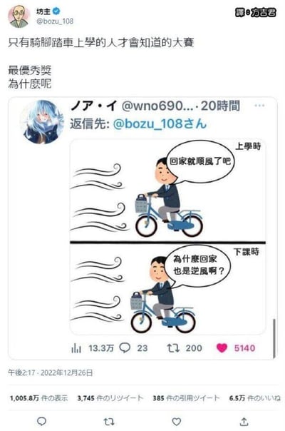 这是一张经过中文翻译的推特梗图截图，内容是调侃骑车上学的学生的无奈日常。图中分为上下两个场景：
1. 上学时：穿着校服骑车的男生看着逆风的风向，心里期盼“回家就顺风了吧”；
2. 下课时：男生骑车回家时发现依旧是逆风，满脸疑惑地发出灵魂拷问“为什么回家也是逆风啊？”
这个梗精准还原了很多骑车通勤者的真实体验——不管往返哪个方向，仿佛永远都在逆风骑行，用夸张的方式放大了这种倒霉又无奈的日常，引发同类人群的强烈共鸣，没有双关或谐音梗。