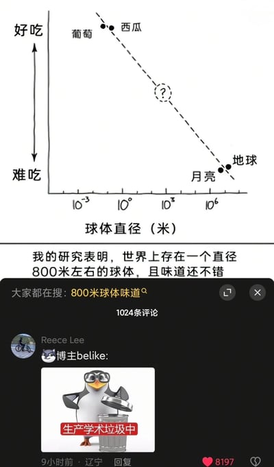图片上半部分是一张搞笑散点图，纵轴为“好吃-难吃”，横轴为“球体直径（米）”（对数刻度），标注了葡萄、西瓜（好吃端）和月亮、地球（难吃端），并在中间800米直径处标有问号。下半部分配文“我的研究表明，世界上存在一个直径800米左右的球体，且味道还不错”，下方模拟社交媒体评论区，显示“大家都在搜：800米球体味道”及用户Reece Lee的评论“博主belike:”，附带一只企鹅站在标有“生产学术垃圾中”的垃圾桶旁的表情包。整体通过伪科学研究的形式调侃“学术垃圾”现象，充满幽默与讽刺意味。