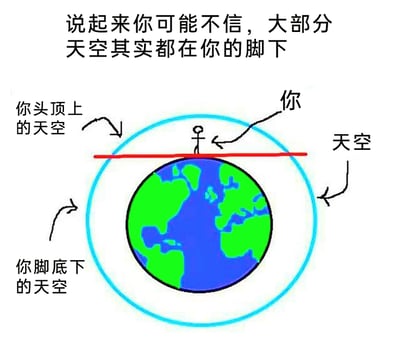 这是一张用于科普天文地理常识的静态图文，采用卡通化的简易画风绘制。画面中心是蓝绿配色的卡通地球，地球外围的蓝色环形圈代表天空；一个简易的人物图示站在地球表面，一条红色横线穿过人物位置，将天空分为上下两部分。图中通过文字标注分别指出“你头顶上的天空”（人物上方的小部分天空区域）和“你脚底下的天空”（环绕地球的大部分天空区域），并在画面顶部用文字点明核心观点：“说起来你可能不信，大部分天空其实都在你的脚下”，以此直观地向观看者解释由于地球是球体，从人类站立的视角来看，绝大多数的天空处于人的脚下方向。