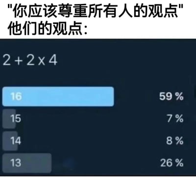这是一张讽刺“尊重所有人观点”的梗图。图片上方配有文字“你应该尊重所有人的观点”，下方紧接着“他们的观点：”，并展示了一道数学题“2+2×4”的投票结果截图。截图显示59%的人选择16，26%选择13，8%选择14，7%选择15，而正确答案（根据数学运算优先级，2+2×4=10）并未出现在选项中。通过这种对比，图片幽默地指出在涉及事实性问题（如数学运算）时，并非所有观点都值得尊重，讽刺了盲目强调“尊重所有观点”而忽视事实正确性的现象。