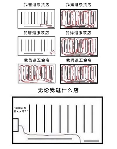 这是一组多图拼接的连环趣味梗图，通过路线图的形式展现不同人群逛店的典型差异：前三组为左右对比，分别呈现爸爸和妈妈逛杂货店、服装店、五金店的路线，爸爸在逛杂货店和服装店时路线简洁直接，直奔目标区域，而逛五金店时路线复杂，会细致逛遍店铺；妈妈逛这三家店时路线都十分复杂，几乎覆盖店铺每个区域。最后一部分则是“无论我逛什么店”，路线是直接走向店铺收银台附近，搭配配文“请问这里有xxx吗？”，表现出自己逛店时不想花费时间闲逛，直接向店员询问找商品的状态，整体内容贴近日常生活，用直观的路线图调侃了不同性别、不同需求的人逛店的不同习惯，引发大众共鸣，充满趣味性。