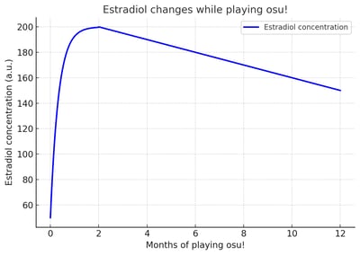这是一张玩家自制的趣味折线统计图，标题为「Estradiol changes while playing osu!」，横轴代表玩节奏游戏osu!的时长（单位：月），纵轴代表雌二醇浓度（单位：a.u.）。图中曲线显示：刚接触游戏的第一个月内，雌二醇浓度从约50a.u.骤升至接近200a.u.，在第2个月达到峰值200a.u.；之后随着游玩时长增加，浓度持续缓慢下降，到第12个月时降至约150a.u.。这张图属于无科学依据的玩梗创作，用来调侃osu!游戏对玩家的「特殊影响」，是玩家社区的趣味内容。
