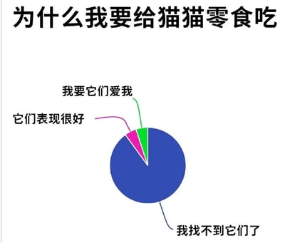 这是一张幽默风格的图文混排图片，上方有大字标题“为什么我要给猫猫零食吃”。中间是一个饼图，其中蓝色部分占绝大多数，标注为“我找不到它们了”；绿色小部分标注为“我要它们爱我”；粉色极小部分标注为“它们表现很好”。通过夸张的比例对比，幽默地表达了给猫咪零食的主要原因其实是找不到猫了。