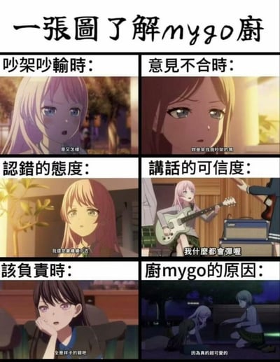 这是一张用《BanG Dream! It's MyGO!!!!!》动画截图制作的六格梗图，分板块调侃Mygo厨的不同状态：
1. 吵架吵输时：用长崎爽世的截图配文「是又怎样」，表现嘴硬不服输的样子；
2. 意见不合时：用千早爱音的截图配文「妳是来找我吵架的嗎」，表现警惕抵触的情绪；
3. 认错的态度：用长崎爽世的截图配文「我還是會繼續下去」，表现嘴硬不肯真正认错的状态；
4. 讲话的可信度：用高松灯的截图配文「我什麼都會彈喔」，玩角色的梗来调侃可信度低；
5. 该负责时：用椎名立希的截图配文「全是祥子的錯吧」，表现甩锅的样子；
6. 厨mygo的原因：用三人的截图配文「因為真的超可愛的」，表现被角色魅力吸引的核心原因。
整体用动画角色的名场面截图，精准戳中Mygo厨的共鸣点，充满玩梗趣味。