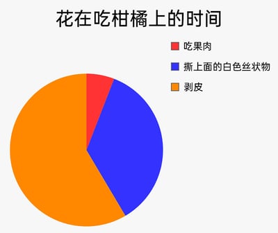 这是一张趣味统计饼图，标题为“花在吃柑橘上的时间”，通过三个色彩分区展示吃柑橘各步骤的时间占比：橙色的“剥皮”部分占比最大，是耗时最长的步骤；蓝色的“撕上面的白色丝状物”占比次之；红色的“吃果肉”部分占比最小。该图以幽默的方式还原了很多人吃柑橘时，在处理果皮和橘络上花费的时间远多于享用果肉的日常场景，贴近生活，充满趣味。